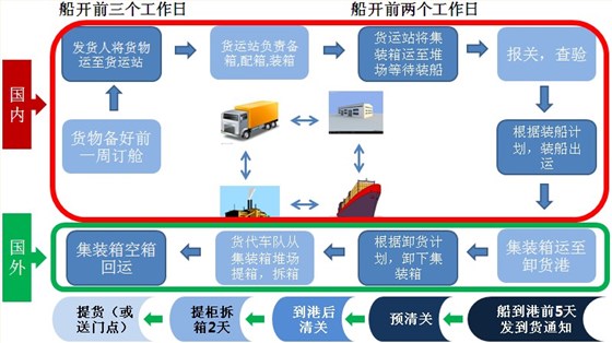 自拼箱运输进口清关,自拼箱流程