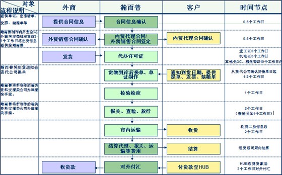 进口外贸代理流程