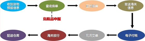 汽配进口流程