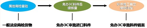 汽配进口流程2