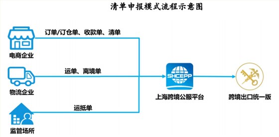 跨境电商出口报关