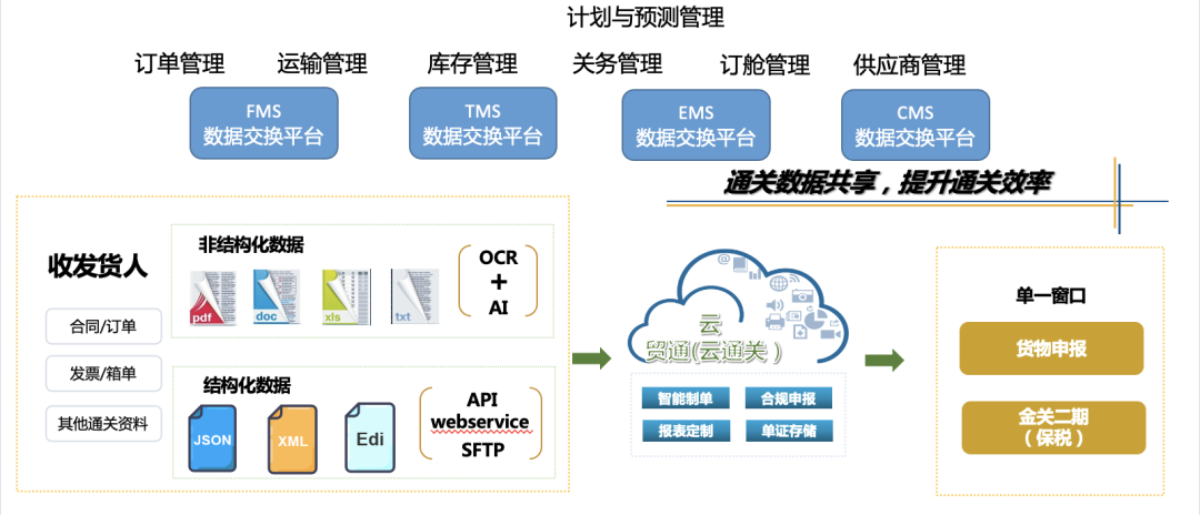 跨境供应链